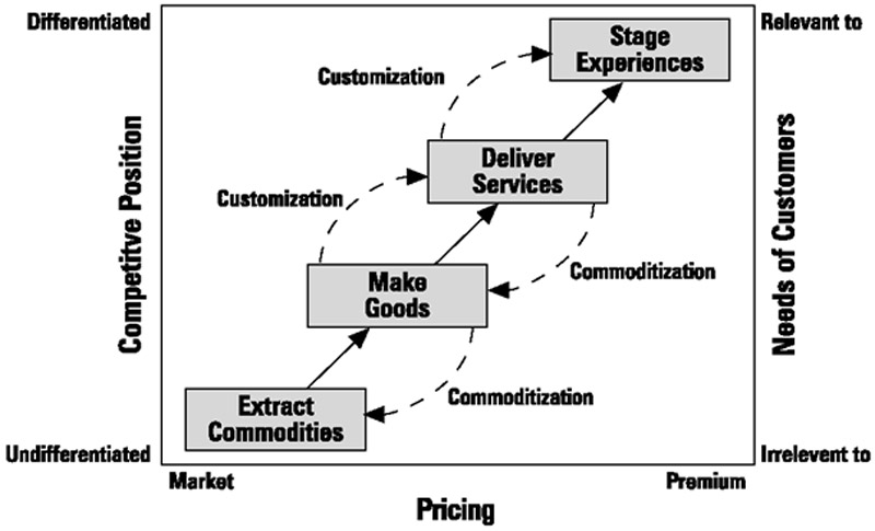The progression of economic value